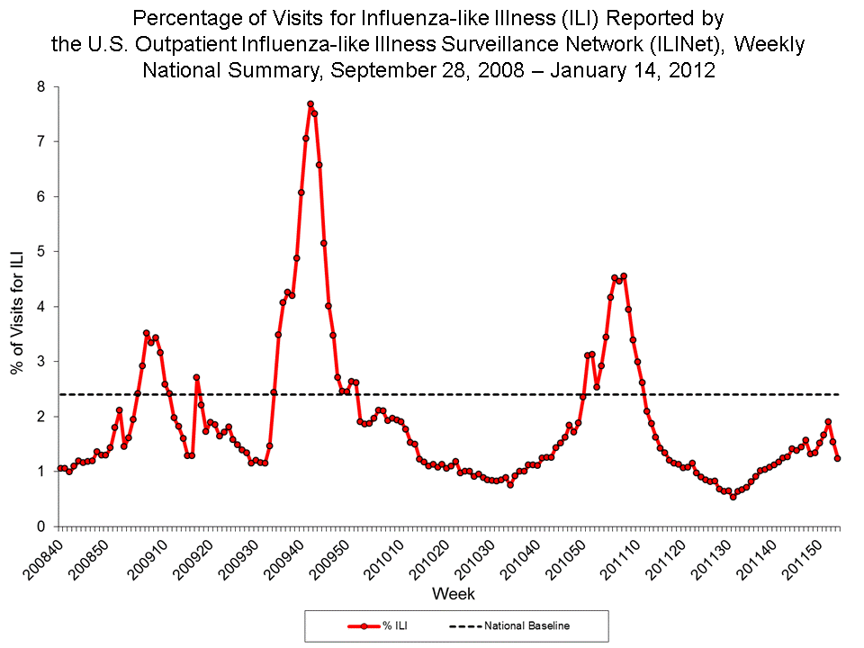 Percentage of Visits for Influenza-like Illness Reported by Sentinel Providers, National Summary, 2011-12 and Previous 2 Seasons