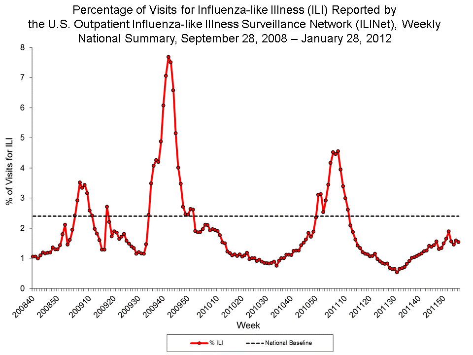 Percentage of Visits for Influenza-like Illness Reported by Sentinel Providers, National Summary, 2011-12 and Previous 2 Seasons