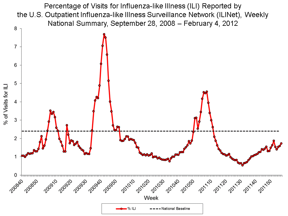 Percentage of Visits for Influenza-like Illness Reported by Sentinel Providers, National Summary, 2011-12 and Previous 2 Seasons