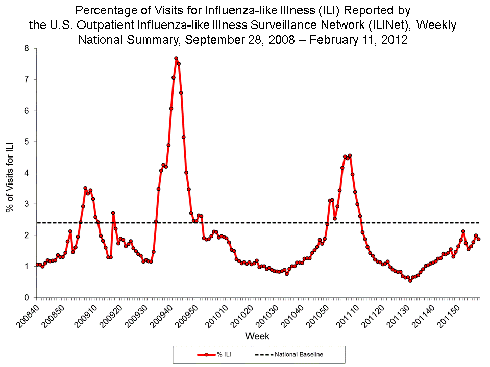 Percentage of Visits for Influenza-like Illness Reported by Sentinel Providers, National Summary, 2011-12 and Previous 2 Seasons