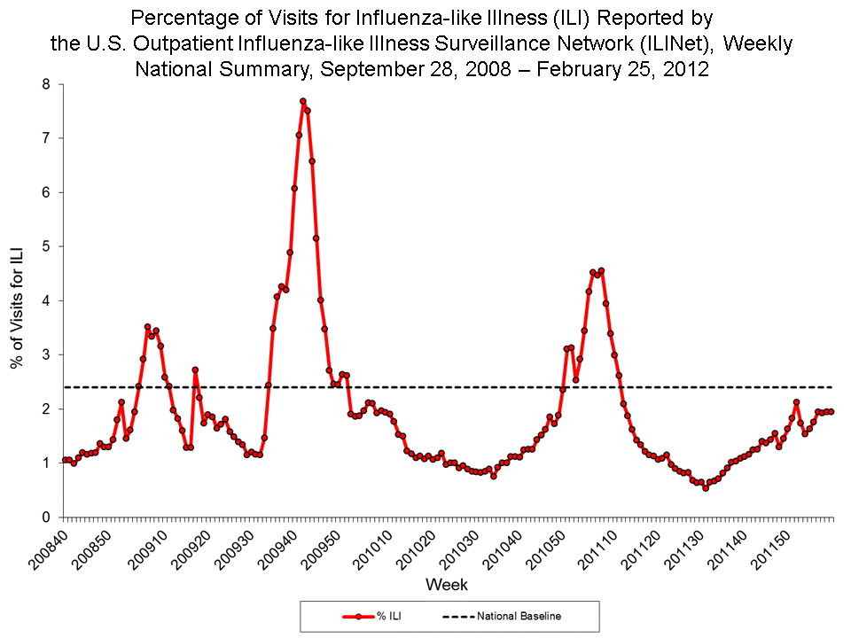 Percentage of Visits for Influenza-like Illness Reported by Sentinel Providers, National Summary, 2011-12 and Previous 2 Seasons