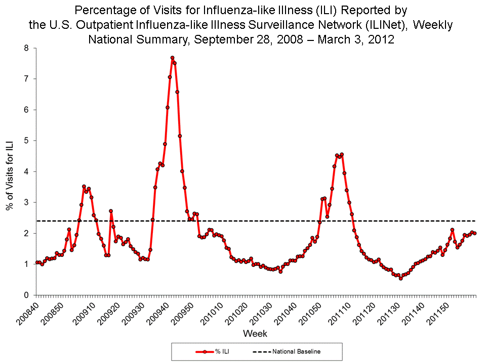Percentage of Visits for Influenza-like Illness Reported by Sentinel Providers, National Summary, 2011-12 and Previous 2 Seasons