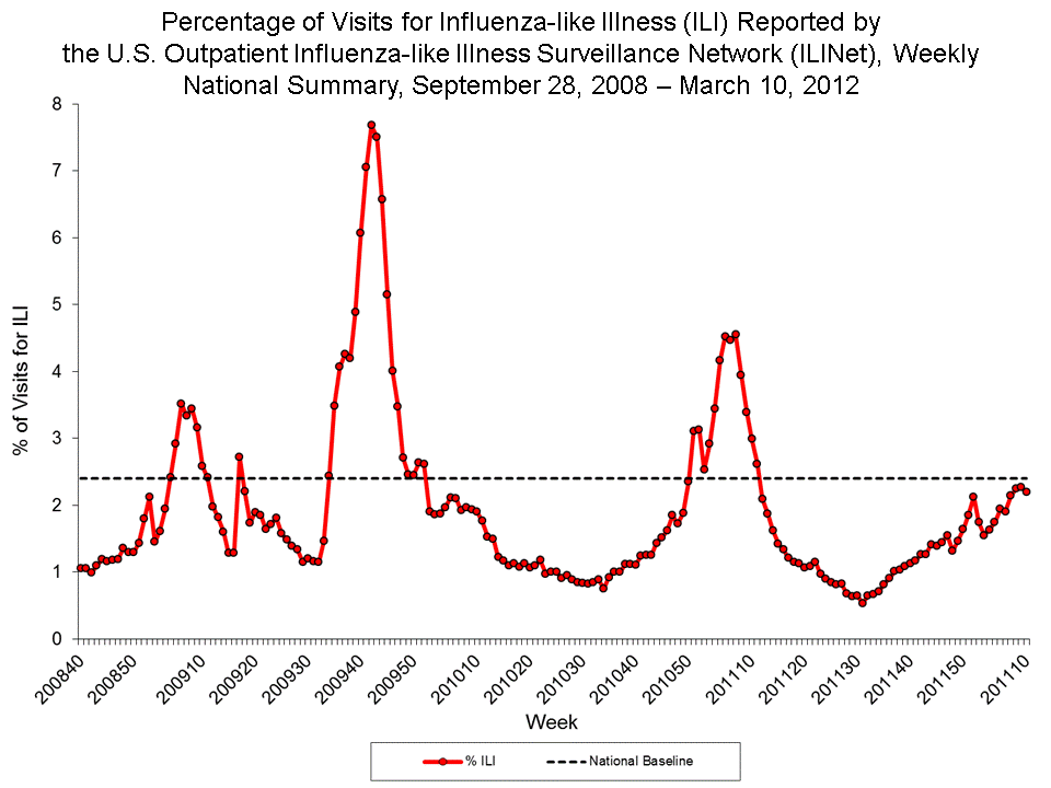 Percentage of Visits for Influenza-like Illness Reported by Sentinel Providers, National Summary, 2011-12 and Previous 2 Seasons