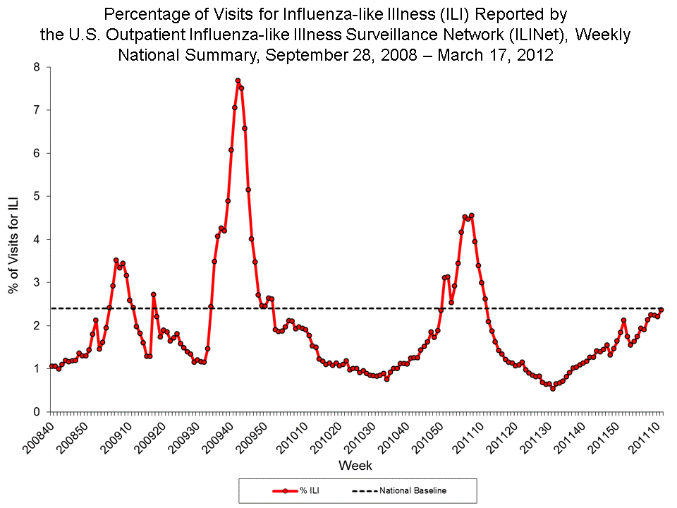 Percentage of Visits for Influenza-like Illness Reported by Sentinel Providers, National Summary, 2011-12 and Previous 2 Seasons