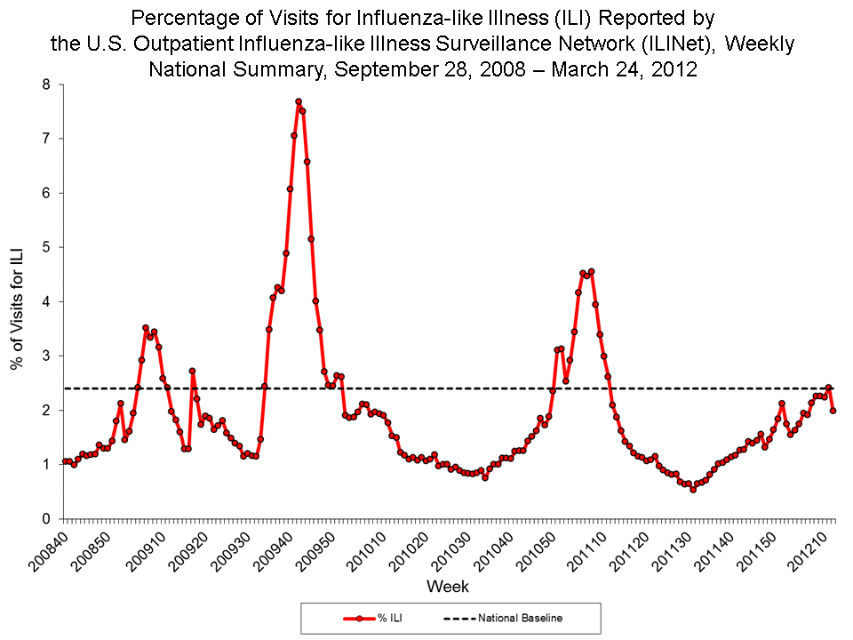 Percentage of Visits for Influenza-like Illness Reported by Sentinel Providers, National Summary, 2011-12 and Previous 2 Seasons