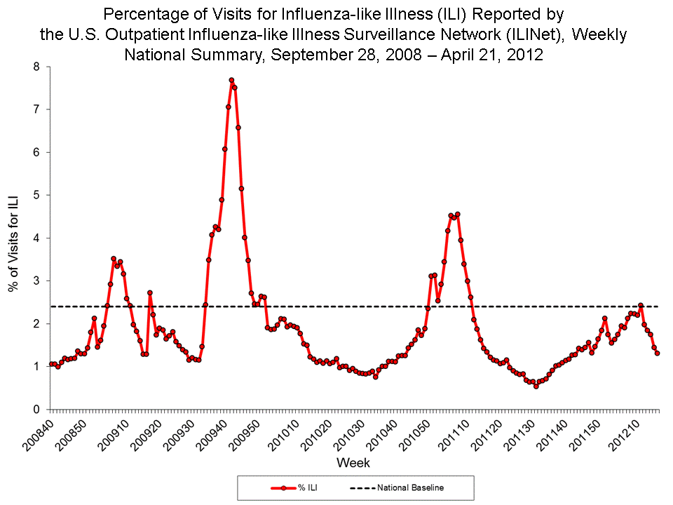 Percentage of Visits for Influenza-like Illness Reported by Sentinel Providers, National Summary, 2011-12 and Previous 2 Seasons