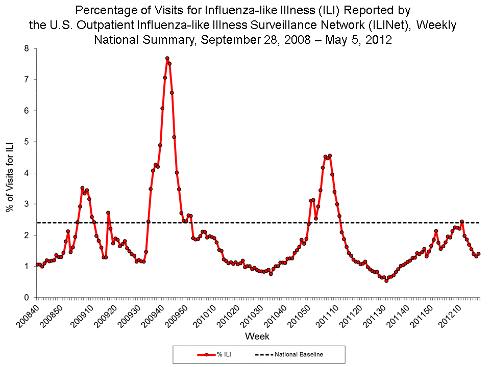 Percentage of Visits for Influenza-like Illness Reported by Sentinel Providers, National Summary, 2011-12 and Previous 2 Seasons