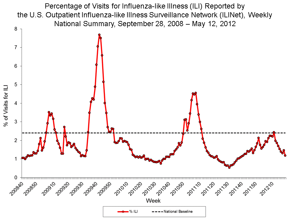 Percentage of Visits for Influenza-like Illness Reported by Sentinel Providers, National Summary, 2011-12 and Previous 2 Seasons