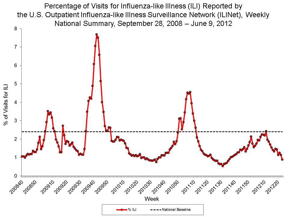 Percentage of Visits for Influenza-like Illness Reported by Sentinel Providers, National Summary, 2011-12 and Previous 2 Seasons