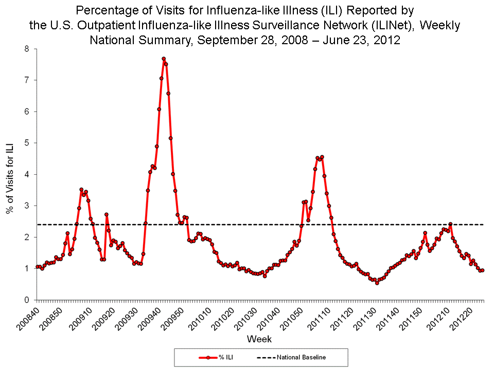 Percentage of Visits for Influenza-like Illness Reported by Sentinel Providers, National Summary, 2011-12 and Previous 2 Seasons