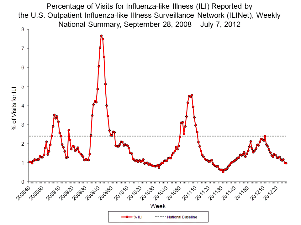 Percentage of Visits for Influenza-like Illness Reported by Sentinel Providers, National Summary, 2011-12 and Previous 2 Seasons