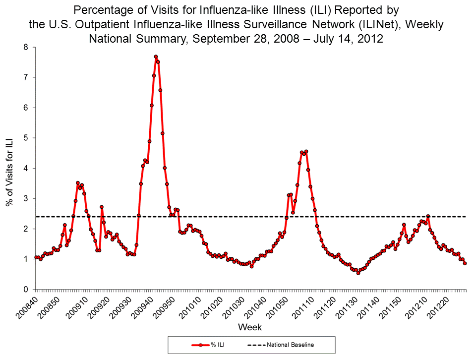 Percentage of Visits for Influenza-like Illness Reported by Sentinel Providers, National Summary, 2011-12 and Previous 2 Seasons