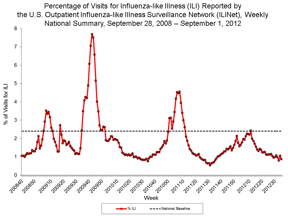 Percentage of Visits for Influenza-like Illness Reported by Sentinel Providers, National Summary, 2011-12 and Previous 2 Seasons