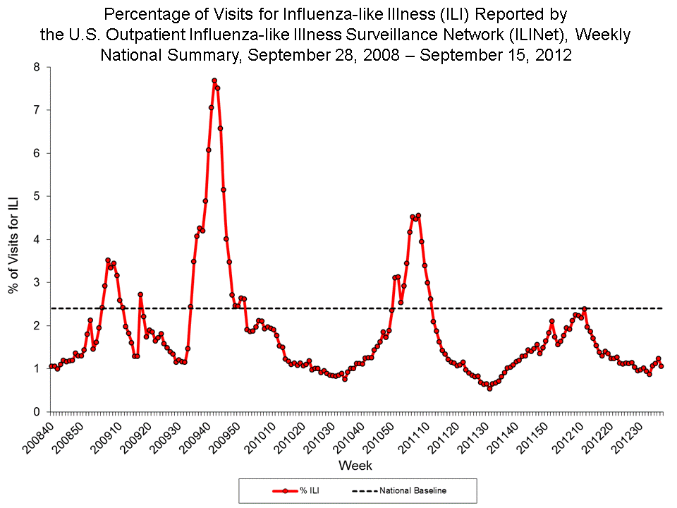 Percentage of Visits for Influenza-like Illness Reported by Sentinel Providers, National Summary, 2011-12 and Previous 2 Seasons