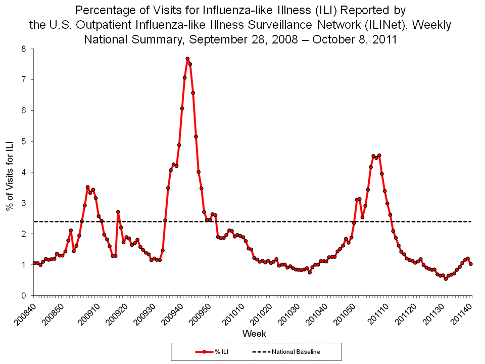 Percentage of Visits for Influenza-like Illness Reported by Sentinel Providers, National Summary, 2011-12 and Previous 2 Seasons