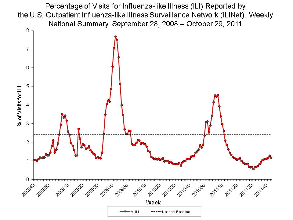 Percentage of Visits for Influenza-like Illness Reported by Sentinel Providers, National Summary, 2011-12 and Previous 2 Seasons