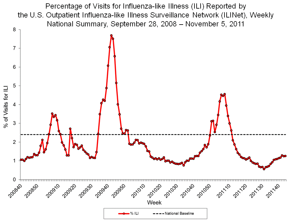 Percentage of Visits for Influenza-like Illness Reported by Sentinel Providers, National Summary, 2011-12 and Previous 2 Seasons