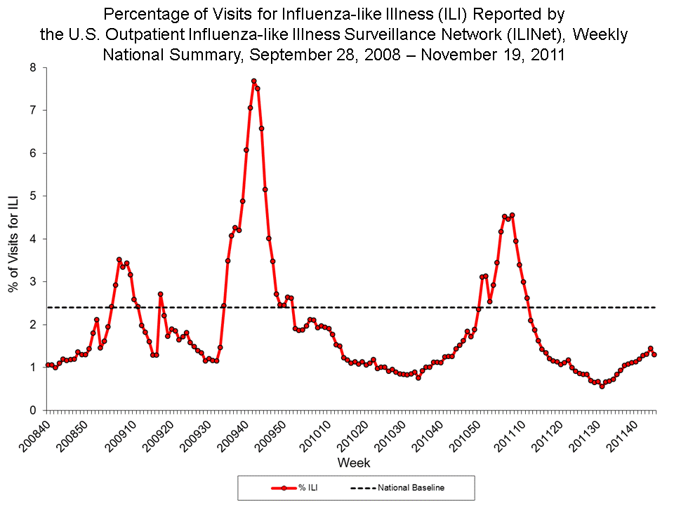 Percentage of Visits for Influenza-like Illness Reported by Sentinel Providers, National Summary, 2011-12 and Previous 2 Seasons