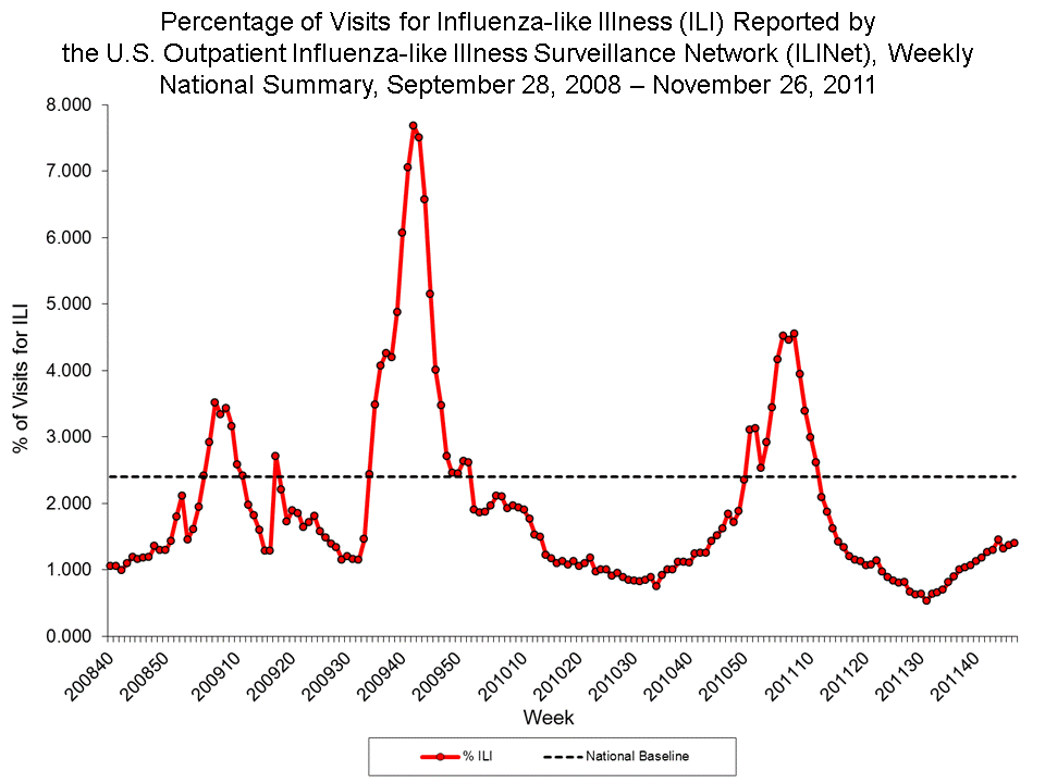 Percentage of Visits for Influenza-like Illness Reported by Sentinel Providers, National Summary, 2011-12 and Previous 2 Seasons