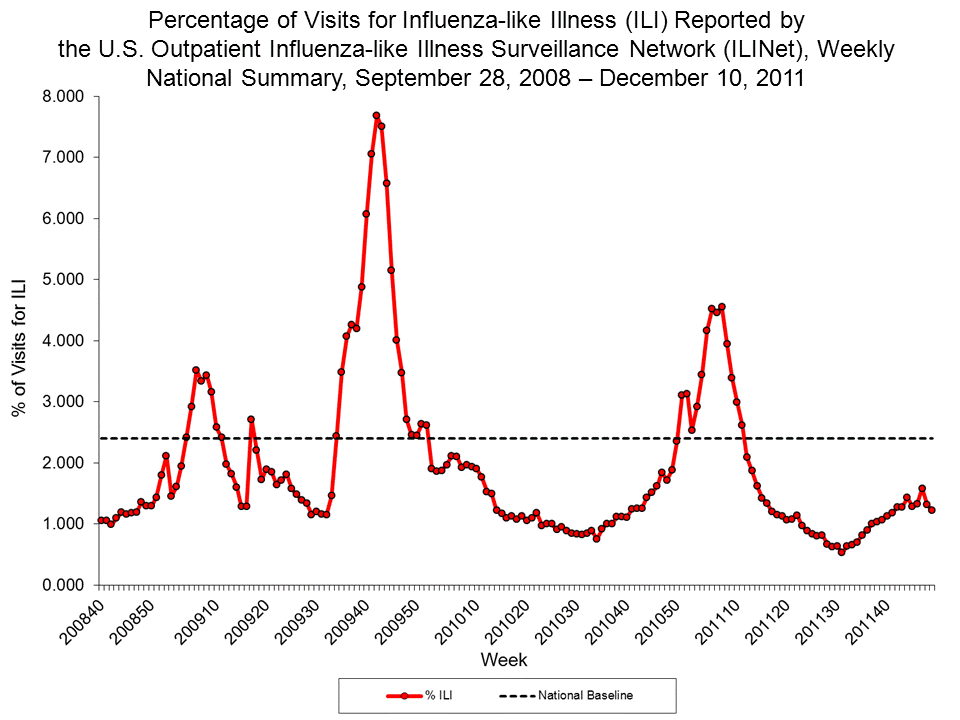 Percentage of Visits for Influenza-like Illness Reported by Sentinel Providers, National Summary, 2011-12 and Previous 2 Seasons