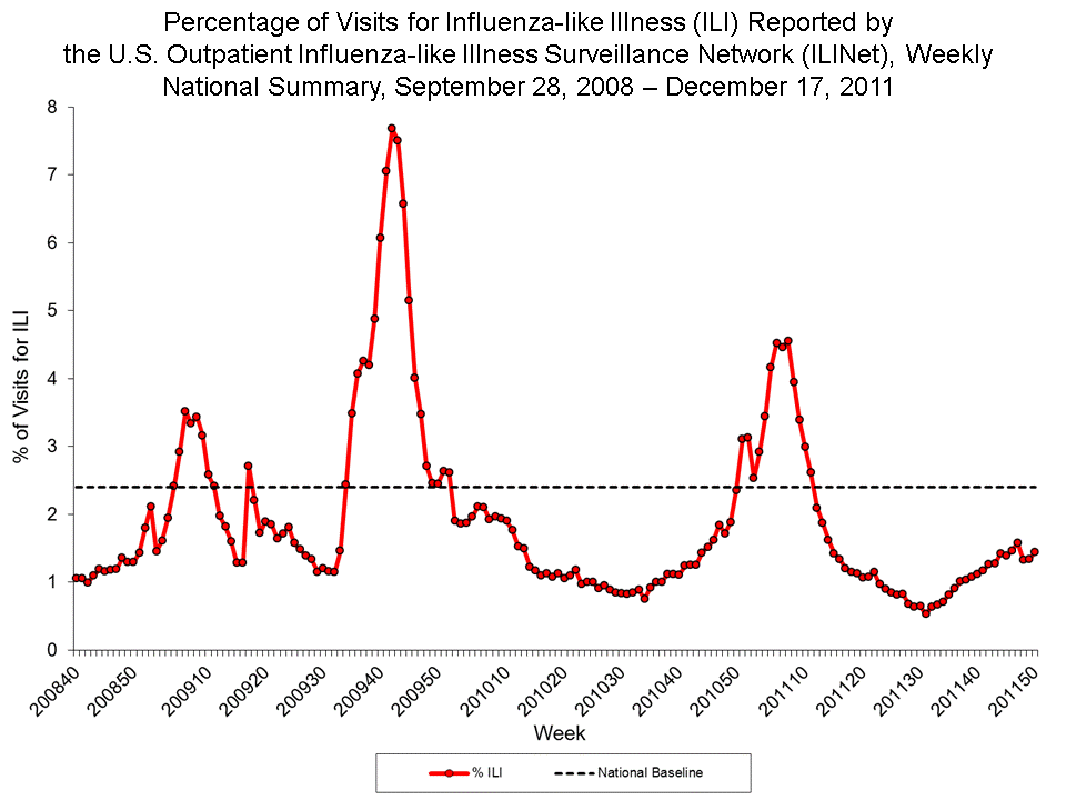 Percentage of Visits for Influenza-like Illness Reported by Sentinel Providers, National Summary, 2011-12 and Previous 2 Seasons