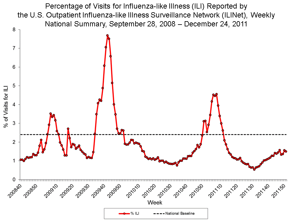 Percentage of Visits for Influenza-like Illness Reported by Sentinel Providers, National Summary, 2011-12 and Previous 2 Seasons