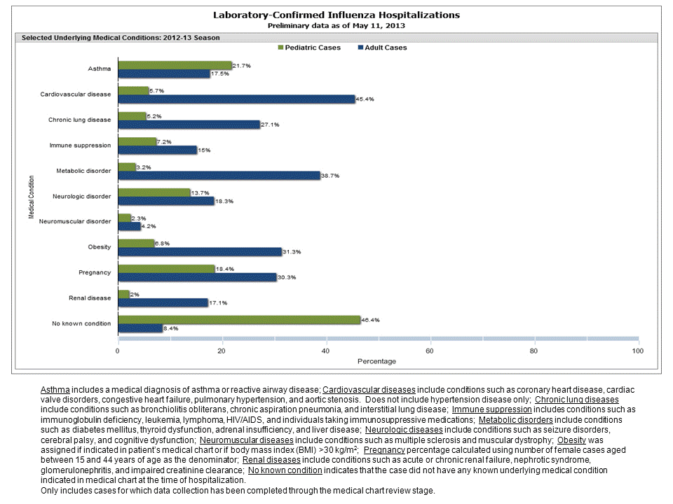 Selected underlying medical conditions in patients hospitalized with influenza, FluSurv-Net, 2012-20132012-13