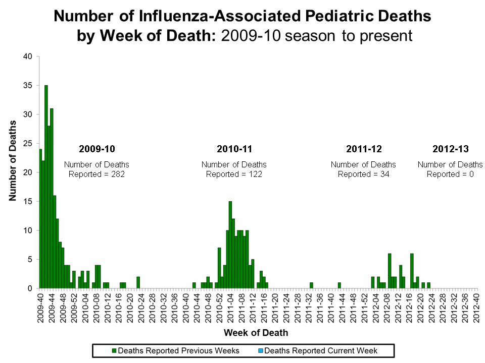Number of Influenza-Associated Pediatric