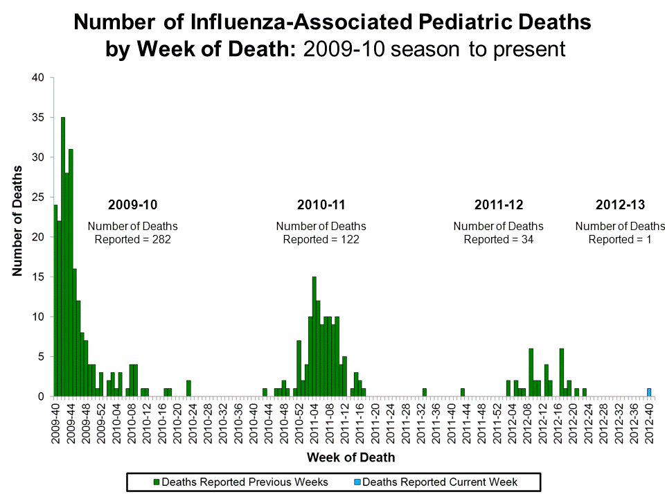 Number of Influenza-Associated Pediatric