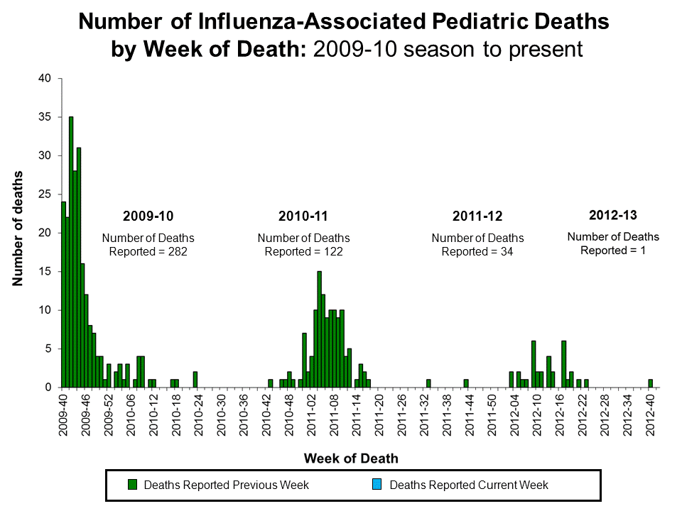 Number of Influenza-Associated Pediatric