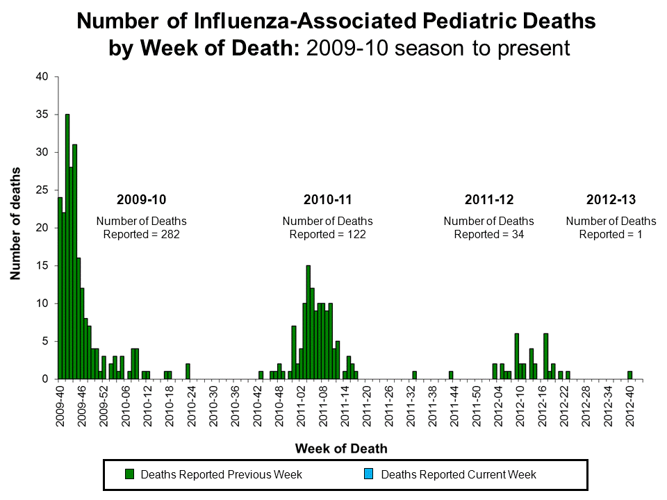 Number of Influenza-Associated Pediatric