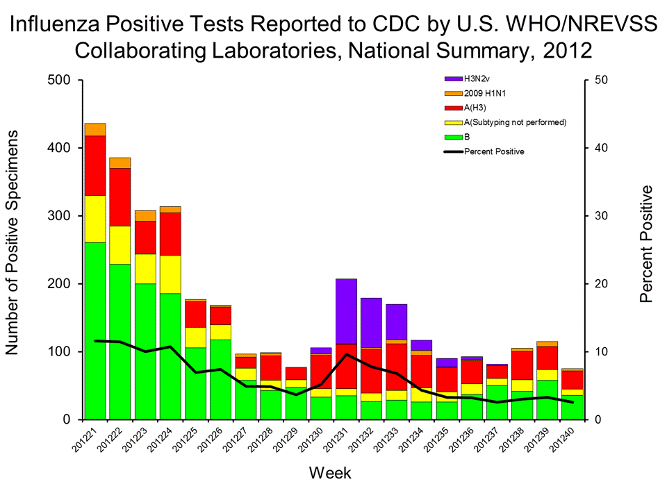 U.S. WHO/NREVSS Collaborating Laboratories National Summary, 2012-13