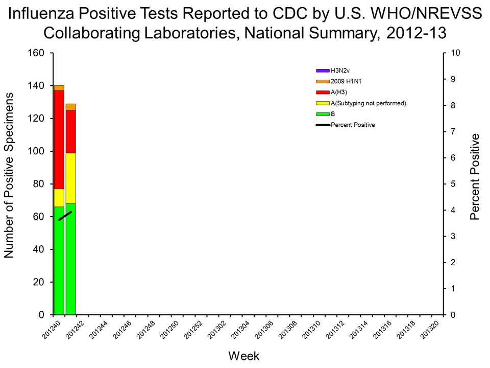 U.S. WHO/NREVSS Collaborating Laboratories National Summary, 2012-13