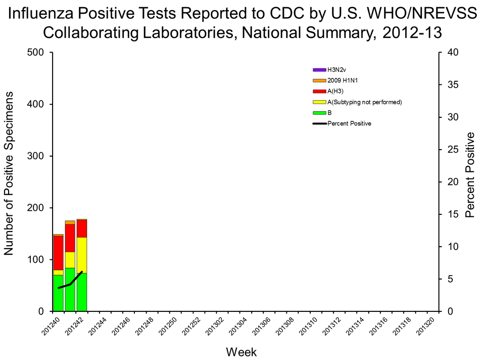 U.S. WHO/NREVSS Collaborating Laboratories National Summary, 2012-13
