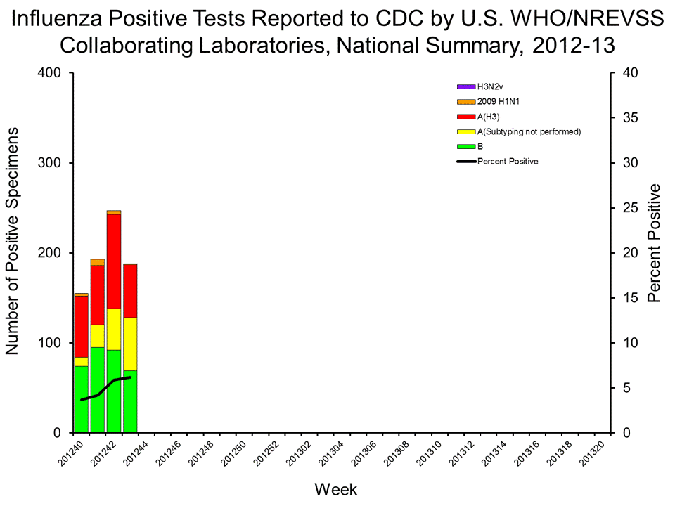 U.S. WHO/NREVSS Collaborating Laboratories National Summary, 2012-13