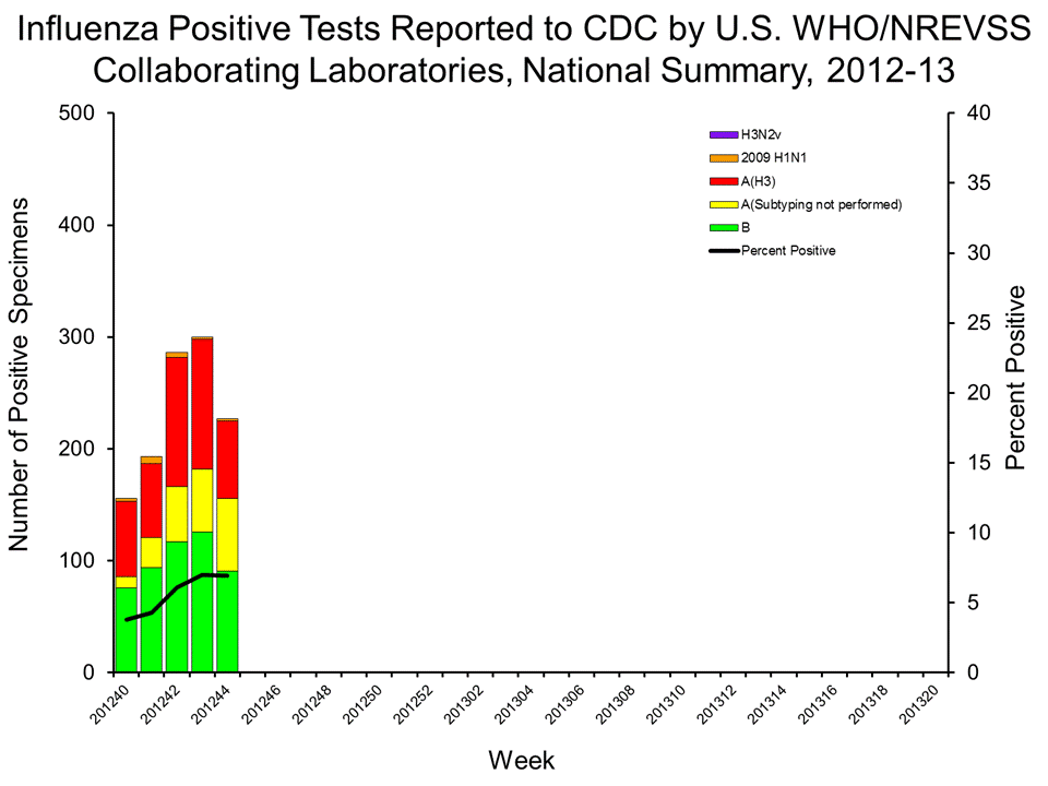 U.S. WHO/NREVSS Collaborating Laboratories National Summary, 2012-13