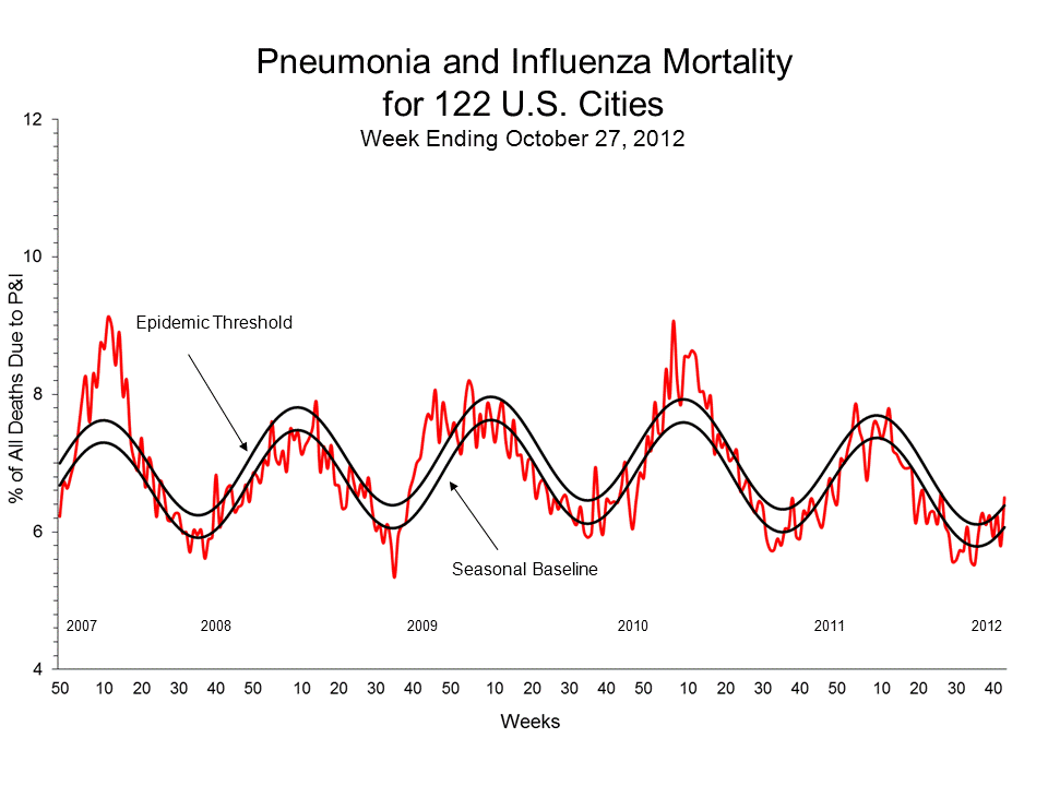 Pneumonia and Influenza Mortality for 122 U.S. Cities