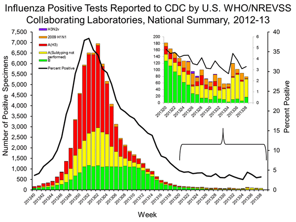 Cdc Flu Chart