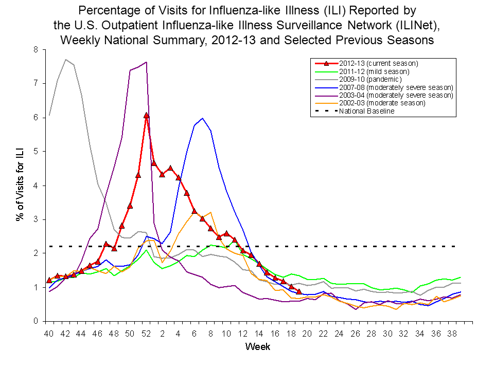 Percentage of Visits for Influenza-like Illness Reported by Sentinel Providers, National Summary, 2012-13 and Previous 2 Seasons