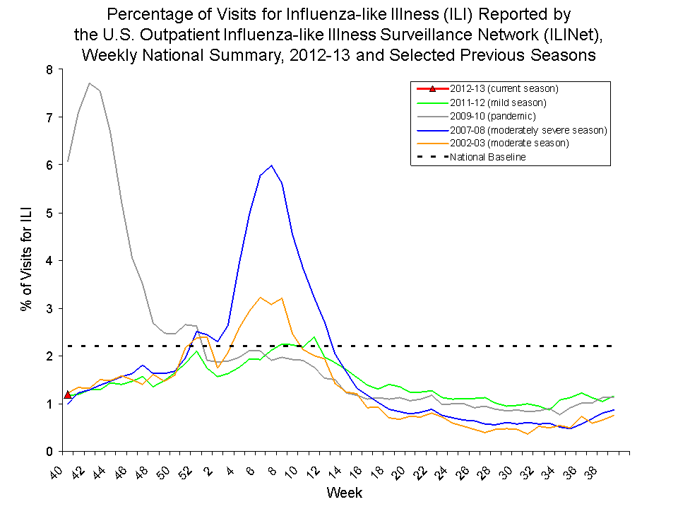 Percentage of Visits for Influenza-like Illness Reported by Sentinel Providers, National Summary, 2012-13 and Previous 2 Seasons