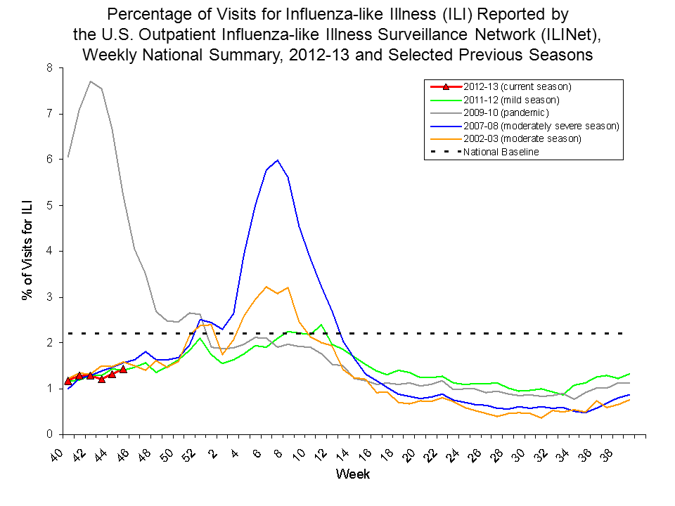 Percentage of Visits for Influenza-like Illness Reported by Sentinel Providers, National Summary, 2012-13 and Previous 2 Seasons
