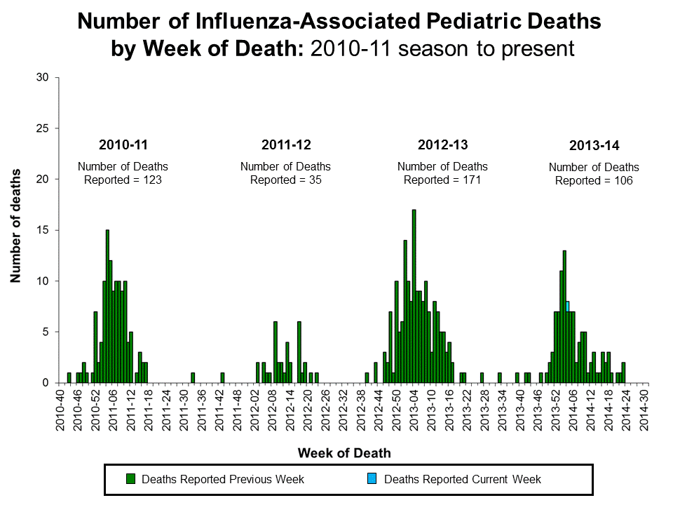 Number of Influenza-Associated Pediatric