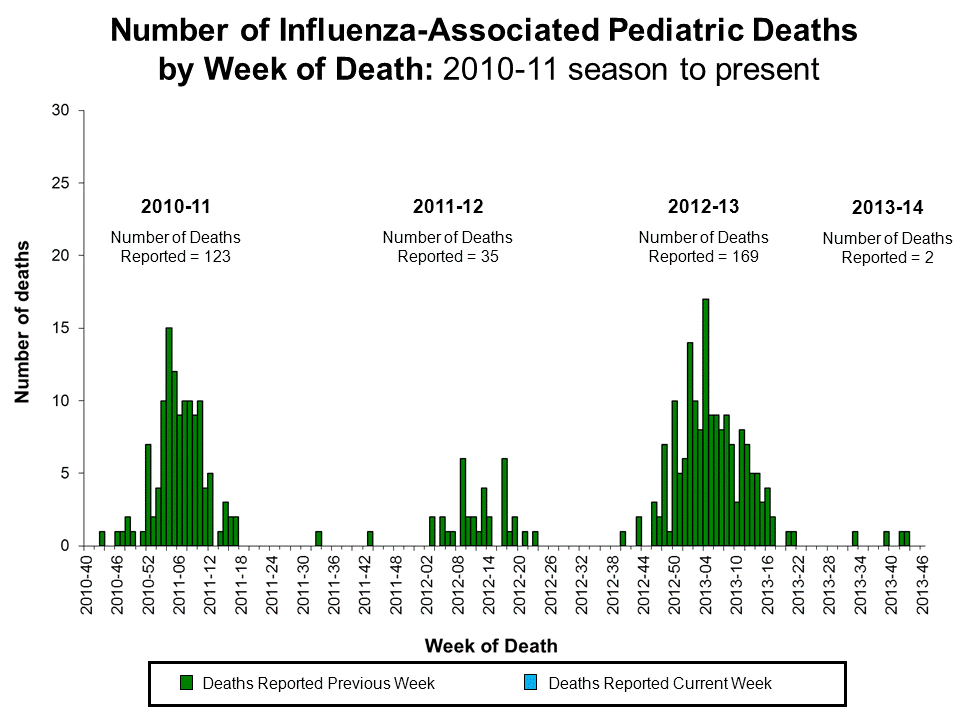 Number of Influenza-Associated Pediatric