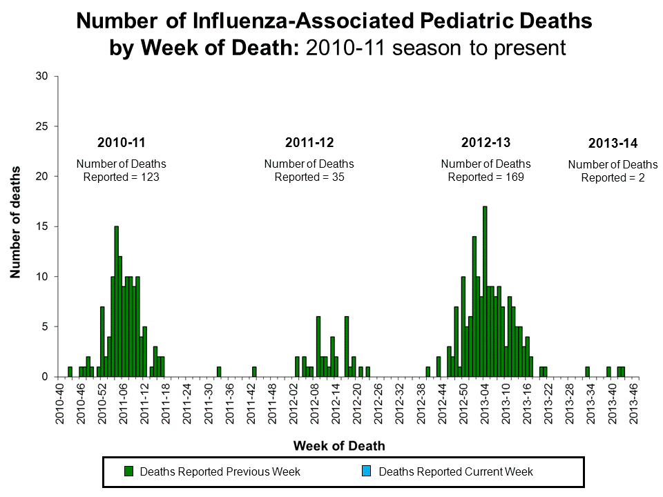 Number of Influenza-Associated Pediatric