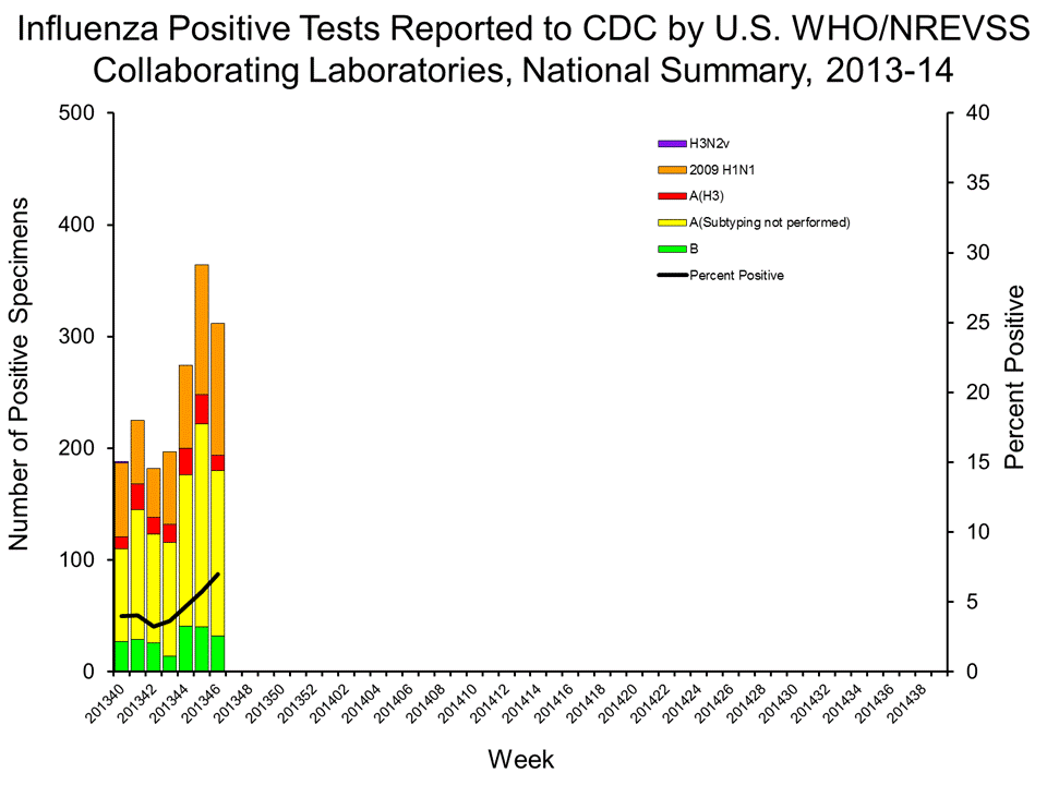 U.S. WHO/NREVSS Collaborating Laboratories National Summary, 2013-14