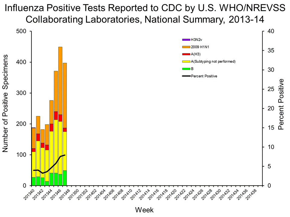 U.S. WHO/NREVSS Collaborating Laboratories National Summary, 2013-14