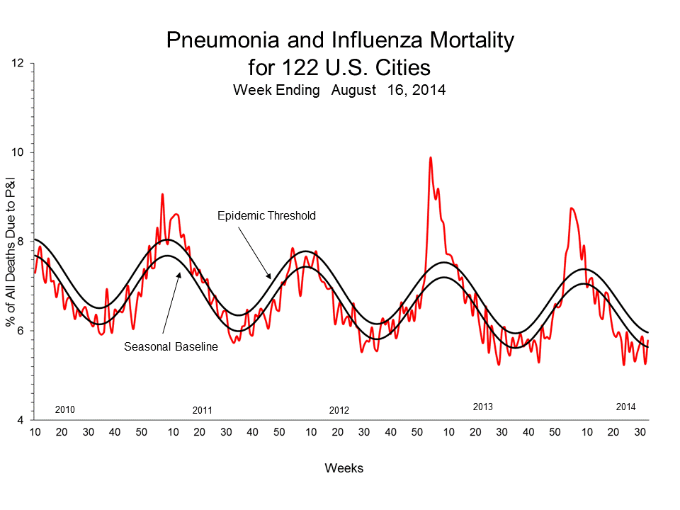 Pneumonia and Influenza Mortality for 122 U.S. Cities