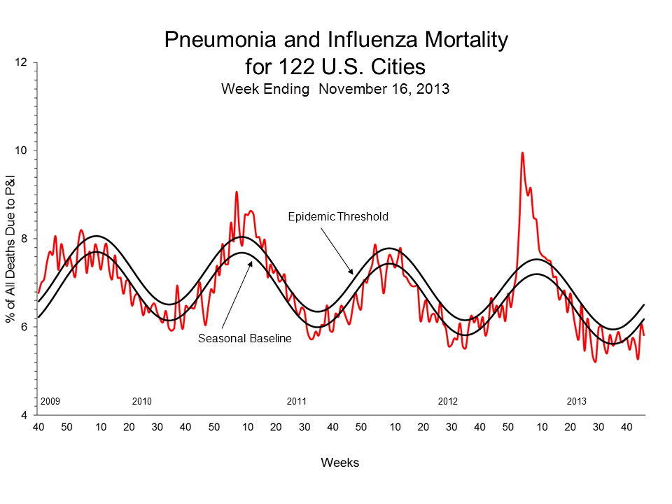 Pneumonia and Influenza Mortality for 122 U.S. Cities