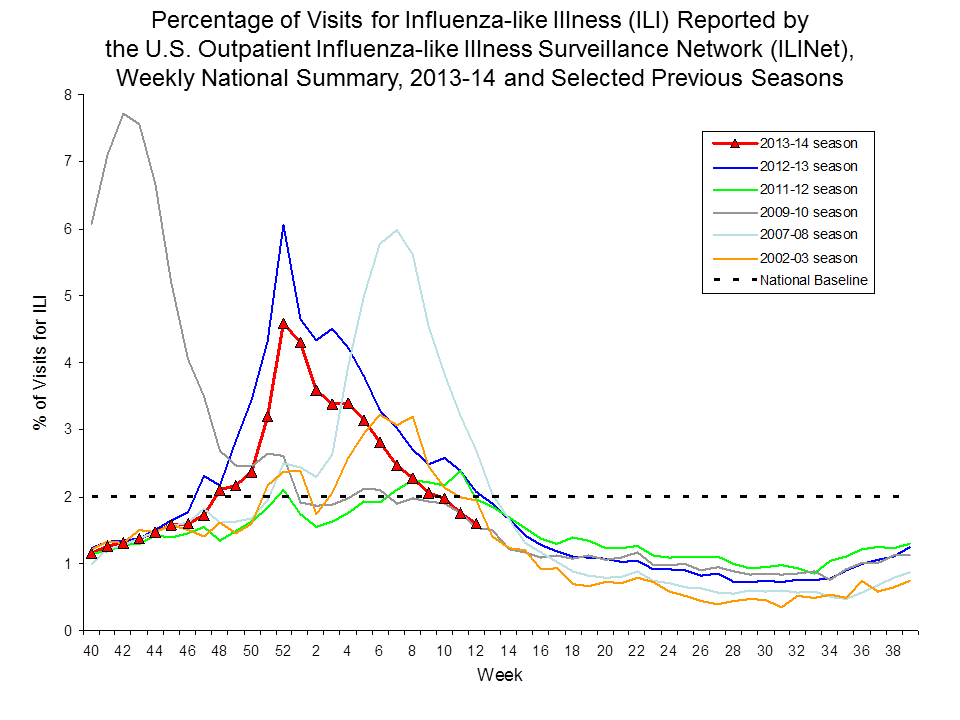 Percentage of Visits for Influenza-like Illness Reported by Sentinel Providers, National Summary, 2013-14 and Previous 2 Seasons