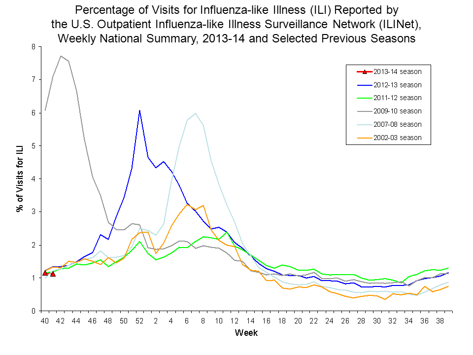 Percentage of Visits for Influenza-like Illness Reported by Sentinel Providers, National Summary, 2013-14 and Previous 2 Seasons
